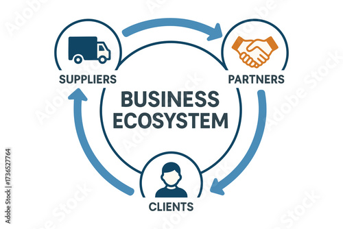 Business ecosystem diagram showing suppliers partners and clients interconnected
