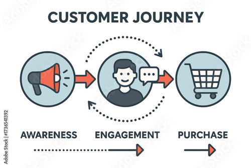 Customer journey stages awareness engagement purchase marketing funnel diagram