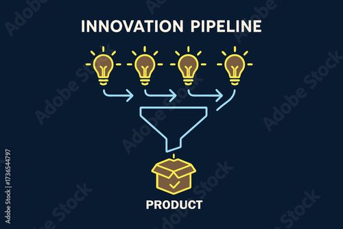 Conceptual illustration of innovation pipeline from ideas to product development