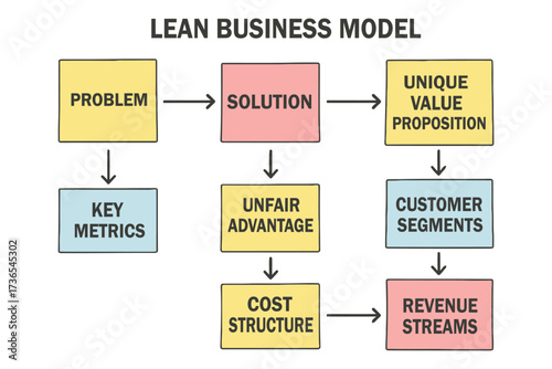 Lean business model canvas diagram showing problem solution and revenue streams