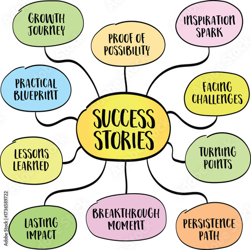 Success stories - it's not only about achievement, but also about meaning, transformation, and inspiration. Infographics mind map.