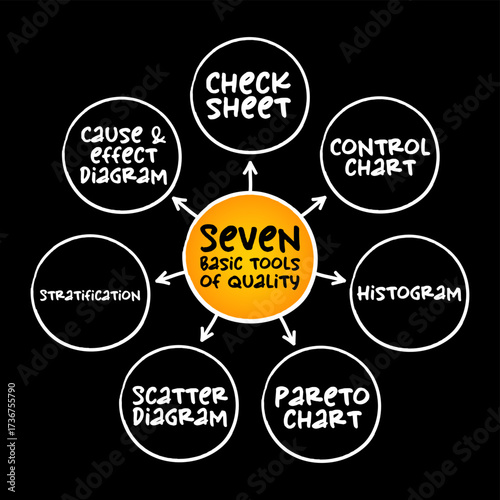 The seven basic tools of quality - designation given to a fixed set of graphical techniques identified as being most helpful in troubleshooting issues related to quality, mind map concept