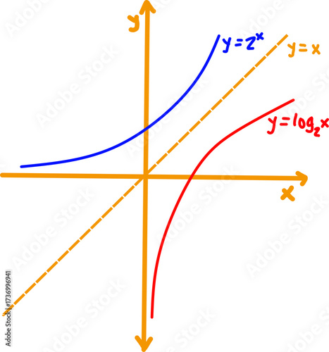 Colorful math graph showing exponential function , logarithmic function , and line , illustrating inverse relations for education and learning.
