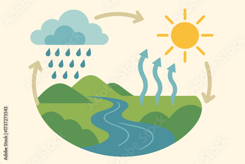 Vector illustration rain shown clouds forming water evaporating river as cycle