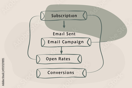 Email Marketing Funnel Flowchart with Subscription Conversion and Open Rates flat