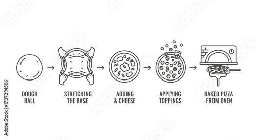 A minimalist line art infographic illustrating the five-step process of making pizza, from dough ball to baked pie from an oven.