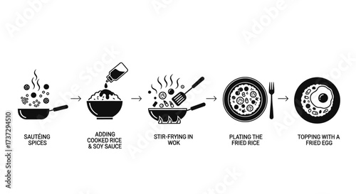 An infographic illustrating the cooking process for fried rice, from sautéing spices to serving with a fried egg.