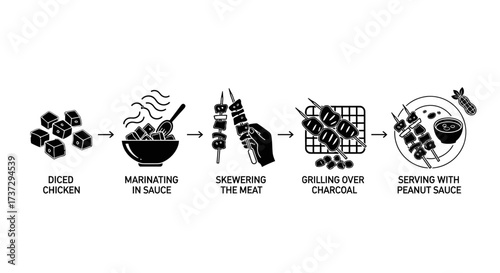 A step-by-step infographic illustrating the process of making chicken satay, from dicing and marinating to grilling and serving.