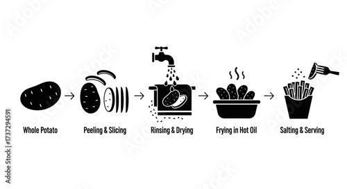 An infographic with black icons illustrating the five-step process of making french fries, from whole potato to salted and served.