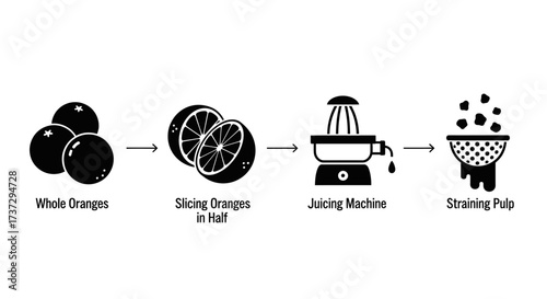 A black and white infographic showing the process of making orange juice, from whole oranges to straining the pulp.