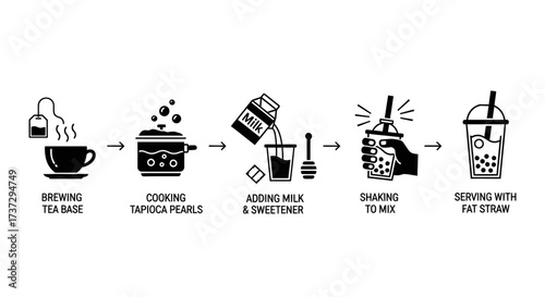 Simple black and white icons illustrating the five-step process of making boba or bubble milk tea, from brewing to serving.