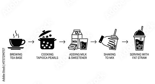 A minimalist infographic with black icons illustrating the five steps for making bubble tea, from brewing to serving.