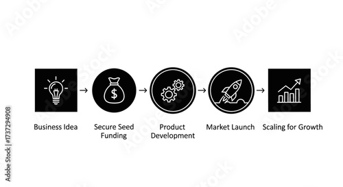 Black and white infographic illustrating the five key stages of a business startup from idea to growth.