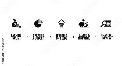 A simple infographic illustrating the five steps of personal financial management from earning income to financial review.