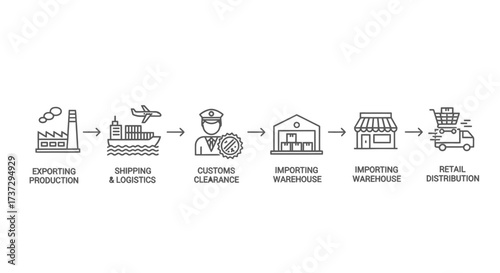 Infographic illustrating the supply chain process from production to retail distribution.