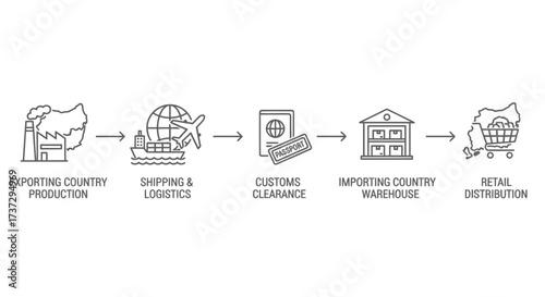 Flowchart illustrating the global supply chain process from factory production to final retail distribution.