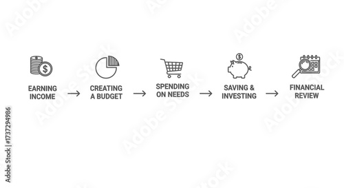A visual flowchart illustrating the five key steps of personal financial management, from earning income to financial review.