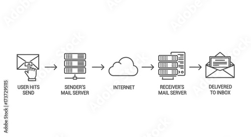 A diagram illustrating the email delivery process from a user sending a message to its arrival in the receiver's inbox via servers and the internet.