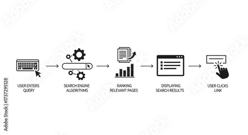A flowchart illustrating the five-step process of how a search engine works, from user query to clicking a link.