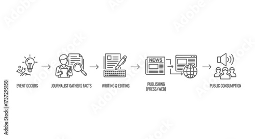 An infographic illustrating the journalistic workflow, from an initial event to public news consumption.