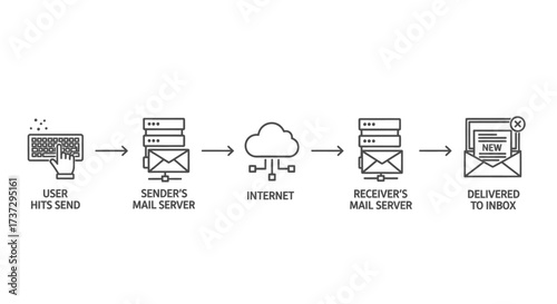 A linear infographic illustrating the process of sending an email, from user to inbox via servers and the internet.
