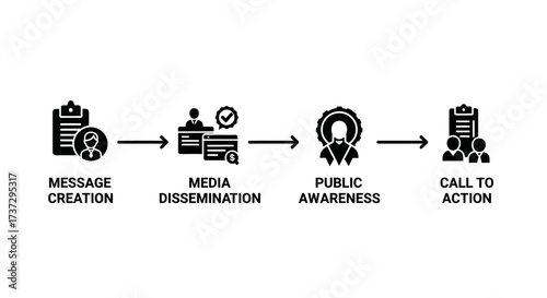 Infographic illustrating a four-step communication strategy: message creation, media dissemination, public awareness, and call to action.