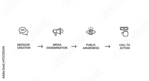 A four-step process diagram with minimalist icons illustrating a communication strategy, from message creation to a final call to action.