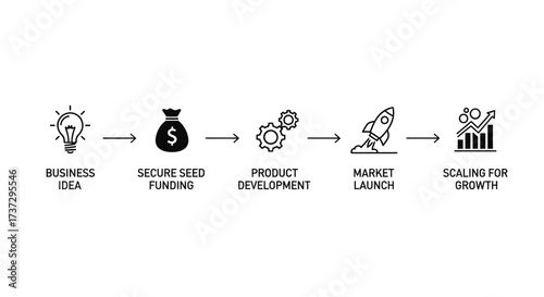 Infographic showing the five key stages of a startup lifecycle: idea, funding, development, launch, and scaling.