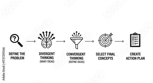 An infographic illustrating the five-step creative problem-solving process, from defining the problem to creating an action plan.