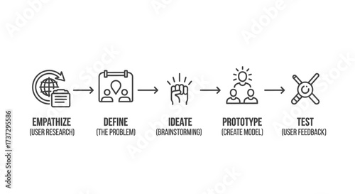 Flowchart showing the five stages of the Design Thinking process: Empathize, Define, Ideate, Prototype, and Test.