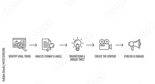 A linear diagram illustrating a five-step content creation strategy for viral marketing, from trend analysis to publishing and engagement.