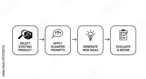 A four-step diagram illustrating the SCAMPER brainstorming technique for product development, from selection to idea generation and evaluation.