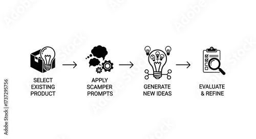 A flowchart illustrating the four-step SCAMPER technique for creative problem-solving and idea generation.