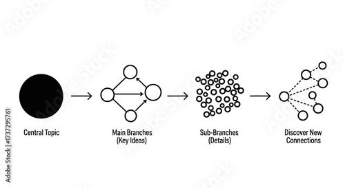 A diagram illustrating the mind mapping process, from a central topic to discovering new connections and ideas.