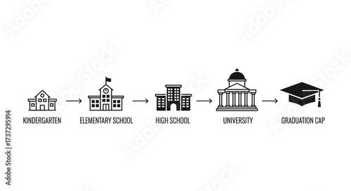 A linear progression of educational stages from kindergarten to university, culminating in graduation.