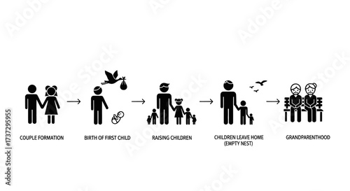 Pictogram icons showing the stages of a family life cycle from couple formation to grandparenthood.