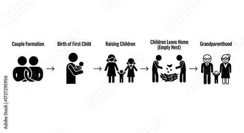 A pictogram infographic illustrating the stages of the family life cycle from couple formation to grandparenthood.