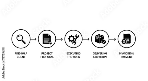 A minimalist infographic illustrating a five-step business workflow from client acquisition to final payment.