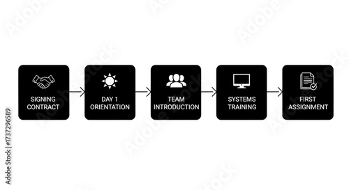 A black and white infographic illustrating the five steps of a new employee onboarding process.