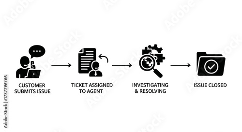 A four-step workflow diagram illustrating the customer support process from issue submission to resolution and closure.