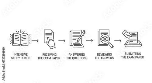 A step-by-step infographic illustrating the five stages of taking an exam, from intensive studying to final paper submission.