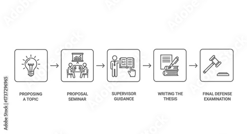 A flowchart illustrating the five-step academic process of writing a thesis, from proposing a topic to the final defense examination.