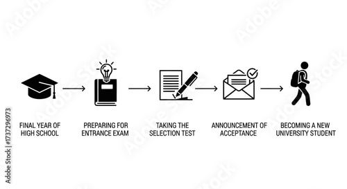 A step-by-step infographic illustrating the process of university admission after high school.