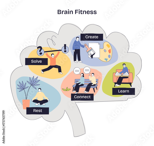 Brain fitness illustrated, a brain outline maps learn, solve, create, connect and rest, key elements are brain shape, book reader, and weightlifter. Doodle style diagram