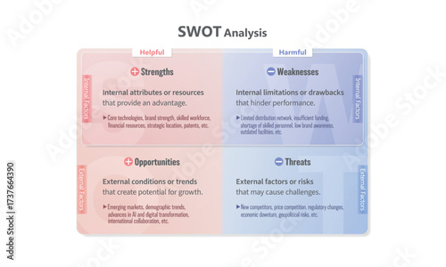 SWOT analysis diagram (English labels)