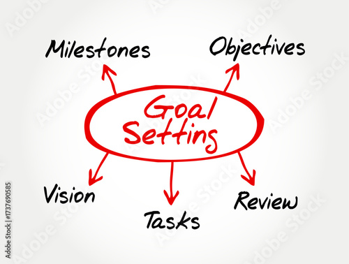 Goal Setting concept diagram with central text in oval and arrows pointing to related elements: milestones, objectives, vision, tasks, and review. Business planning and productivity strategy