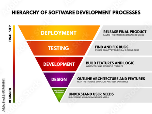 Hierarchy of software development processes funnel diagram showing stages from requirement gathering and design to development, testing, and deployment, with corresponding explanations for each phase