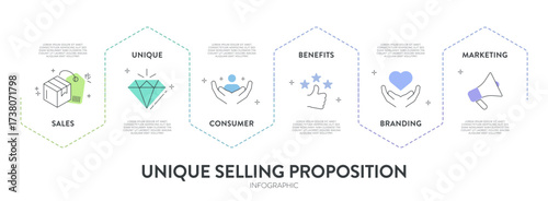 Unique Selling Proposition (USP) infographic diagram chart banner template with icon vector for presentation has sales, unique, consumer, benefits, branding, marketing. Unique Selling Point. Business.