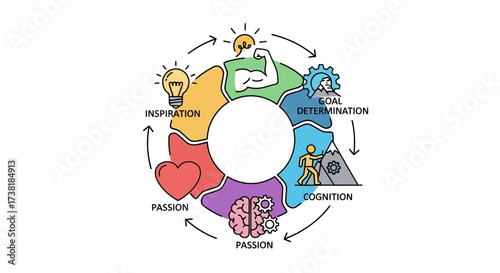 Diagrammatic representation of motivation and achievement cycle highlighting key stages in
