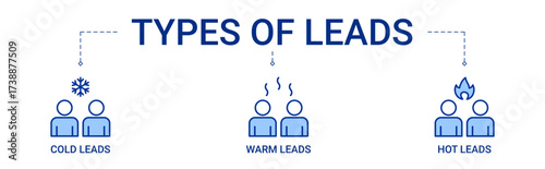 Types of Leads Banner containing 3 types of lead based on temperature illustration. Cold, warm and hot lead vector icons
